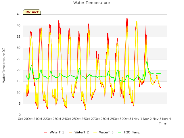 plot of Water Temperature