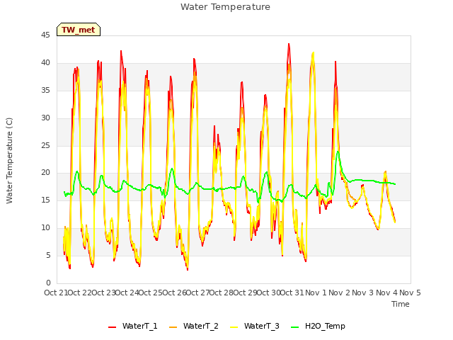 plot of Water Temperature