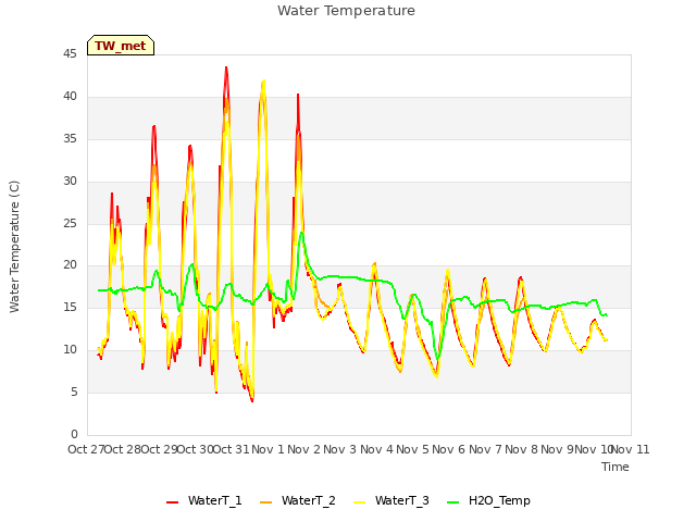 plot of Water Temperature