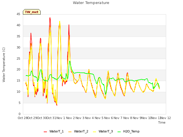 plot of Water Temperature