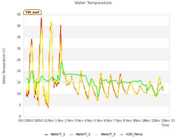 plot of Water Temperature