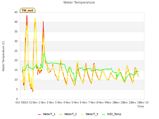 plot of Water Temperature