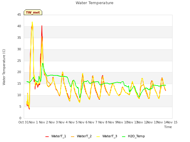 plot of Water Temperature
