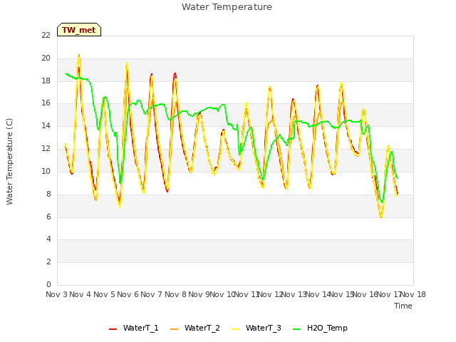 plot of Water Temperature