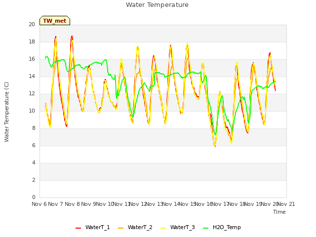 plot of Water Temperature