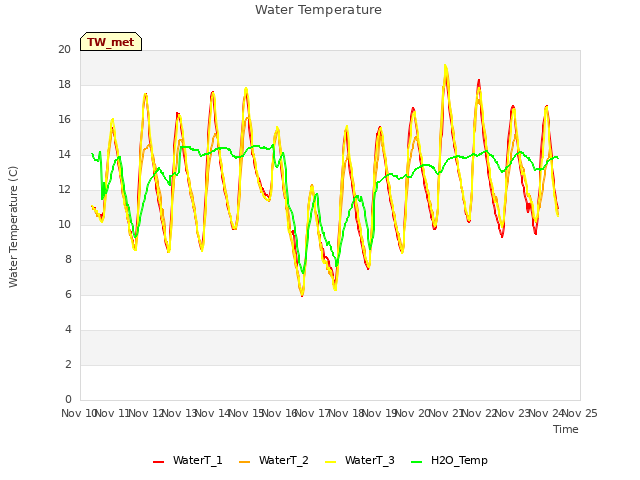 plot of Water Temperature