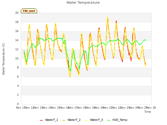 plot of Water Temperature