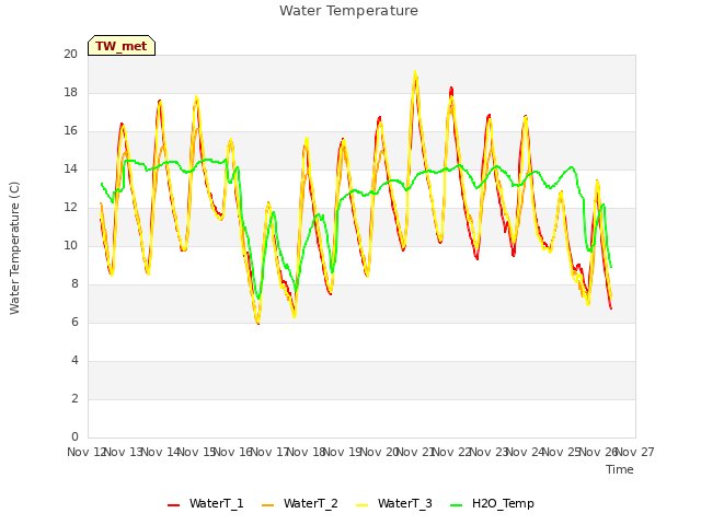 plot of Water Temperature