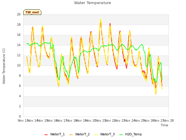 plot of Water Temperature