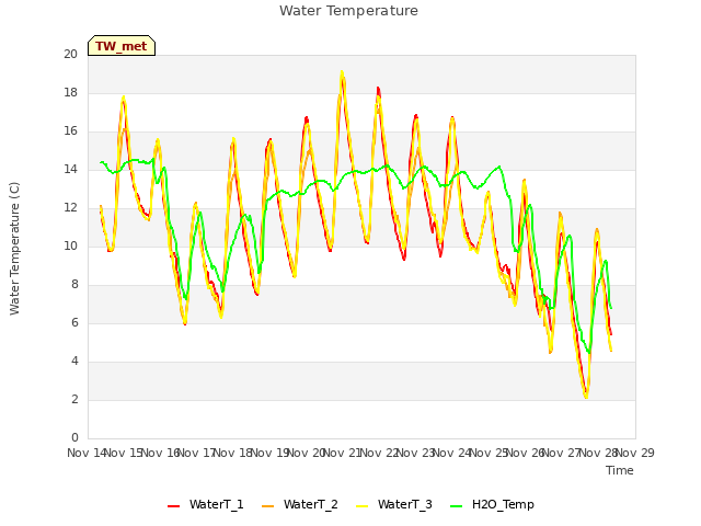 plot of Water Temperature