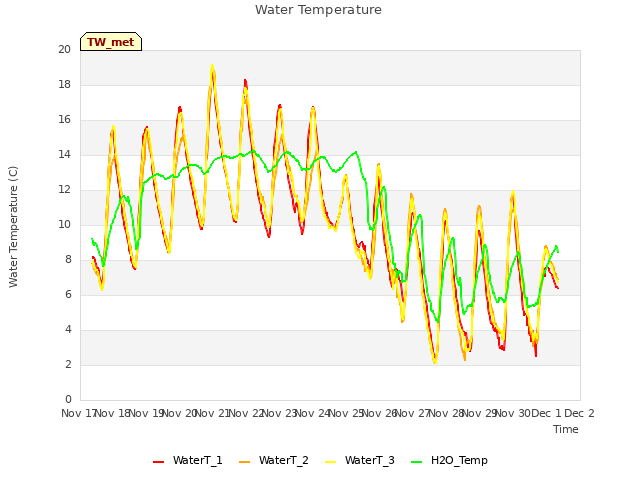 plot of Water Temperature