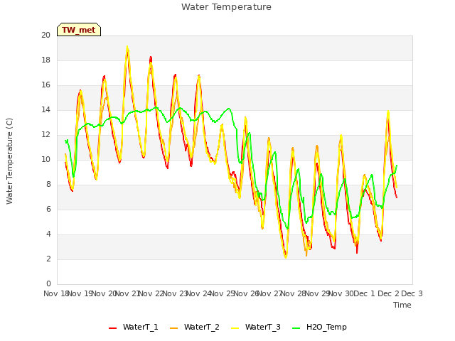 plot of Water Temperature
