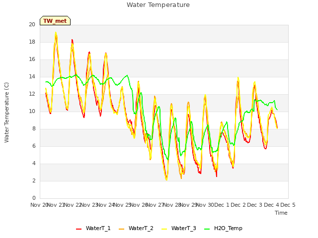 plot of Water Temperature