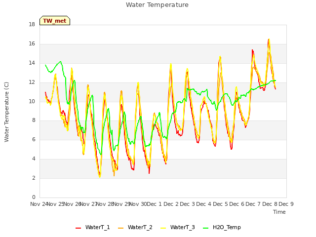 plot of Water Temperature