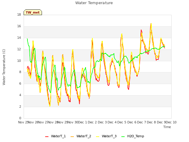 plot of Water Temperature