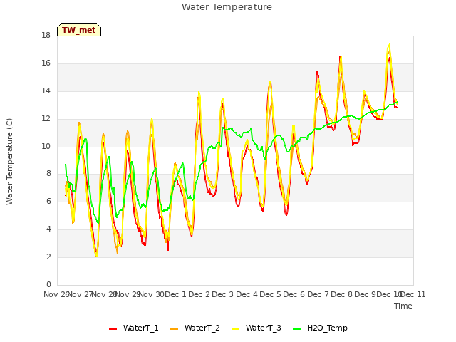 plot of Water Temperature