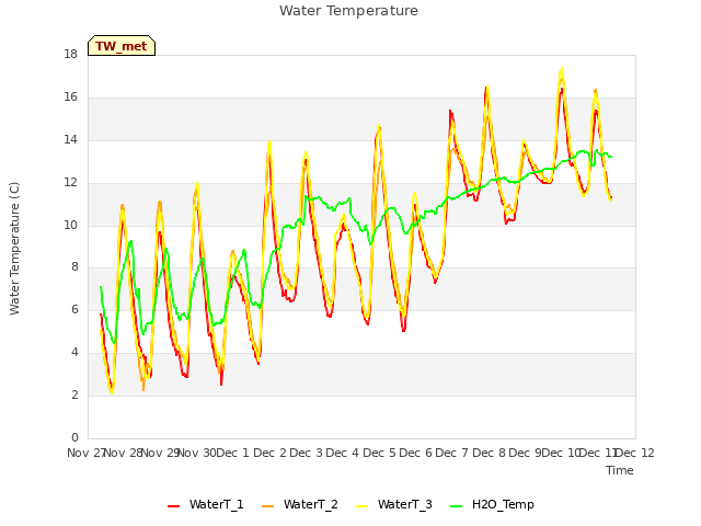 plot of Water Temperature