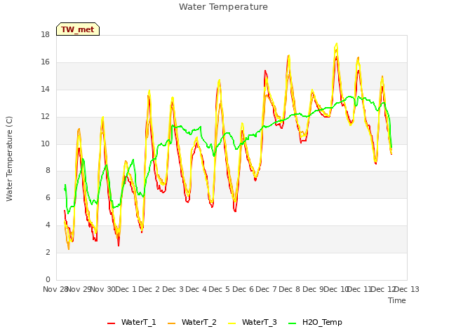 plot of Water Temperature