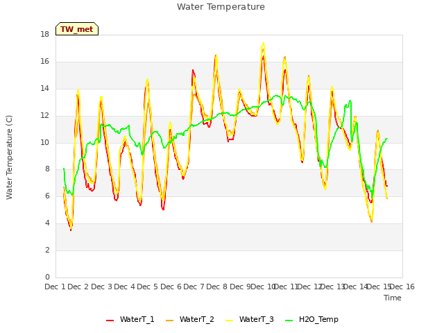 plot of Water Temperature