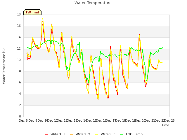 plot of Water Temperature