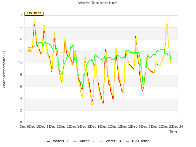 plot of Water Temperature