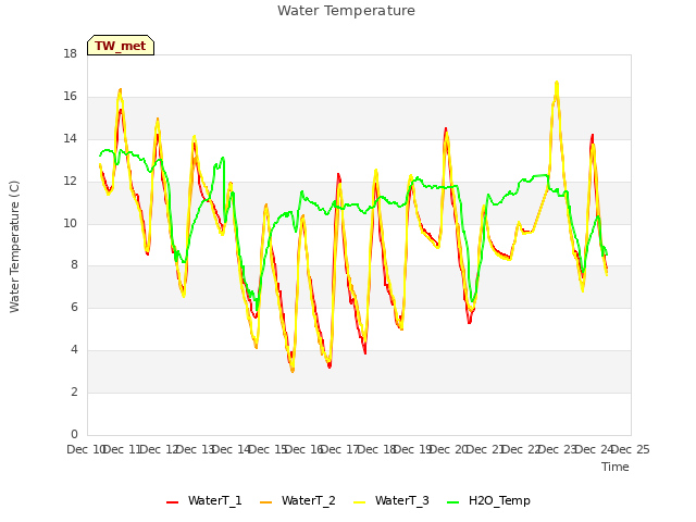 plot of Water Temperature