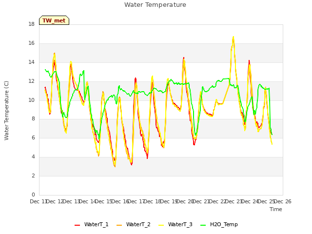 plot of Water Temperature