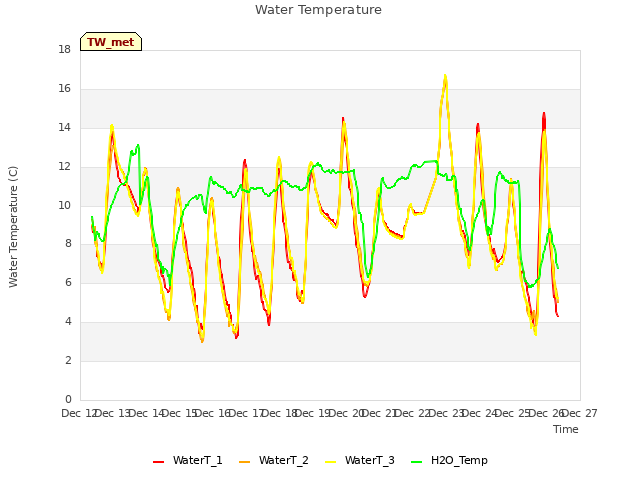 plot of Water Temperature