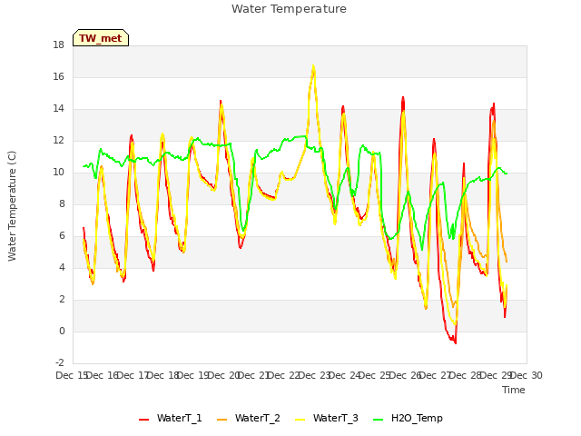 plot of Water Temperature