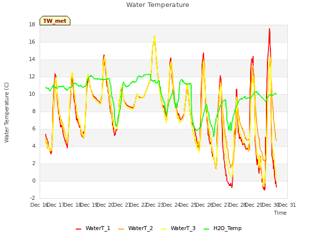 plot of Water Temperature