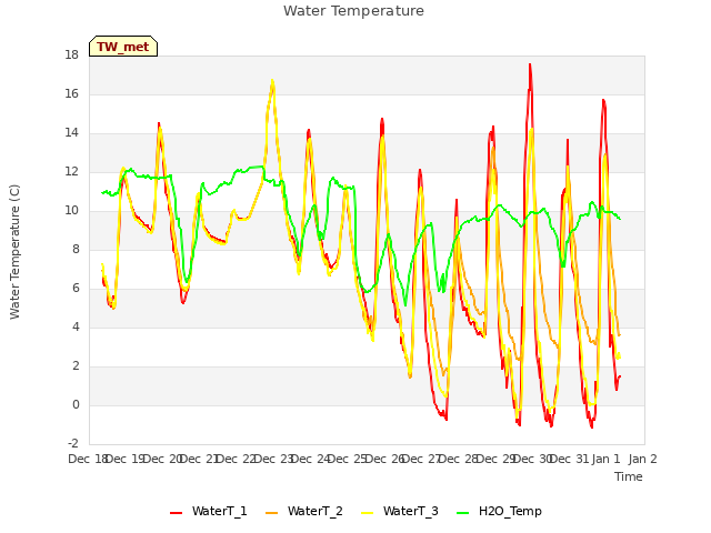 plot of Water Temperature