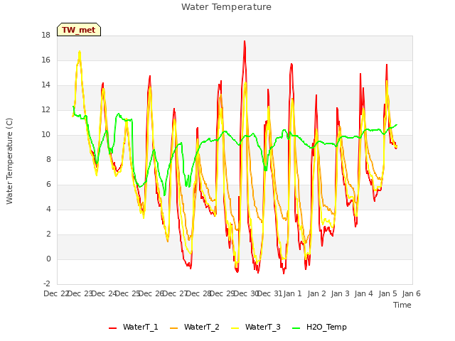 plot of Water Temperature