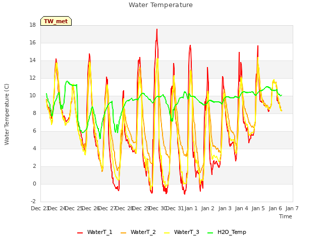 plot of Water Temperature