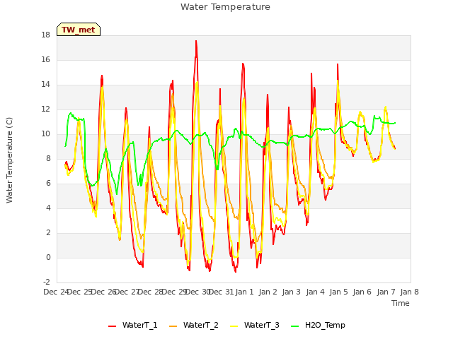 plot of Water Temperature