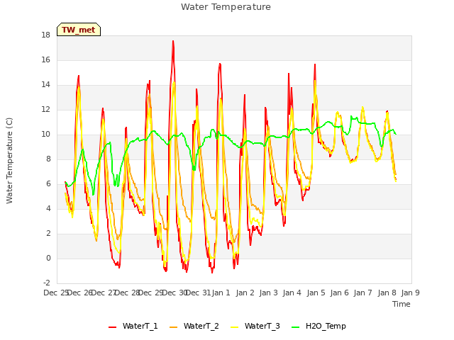 plot of Water Temperature