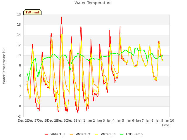 plot of Water Temperature