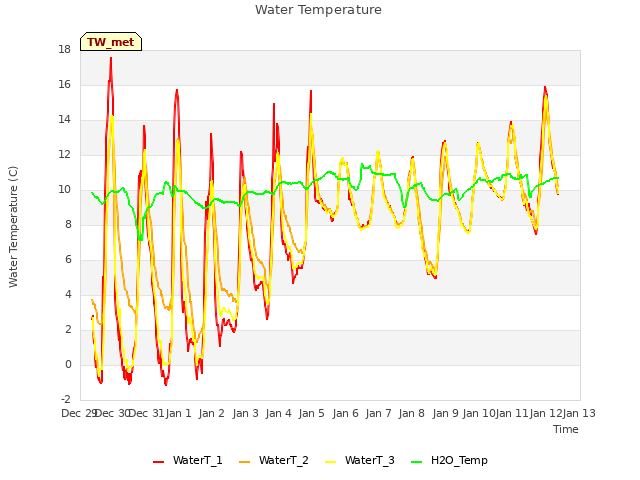 plot of Water Temperature