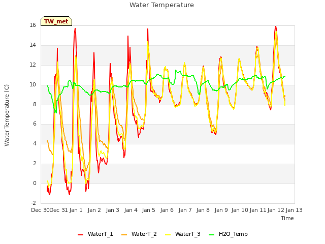 plot of Water Temperature