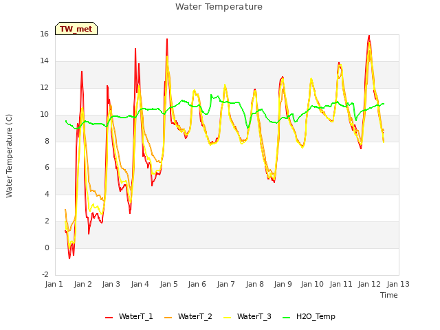 plot of Water Temperature