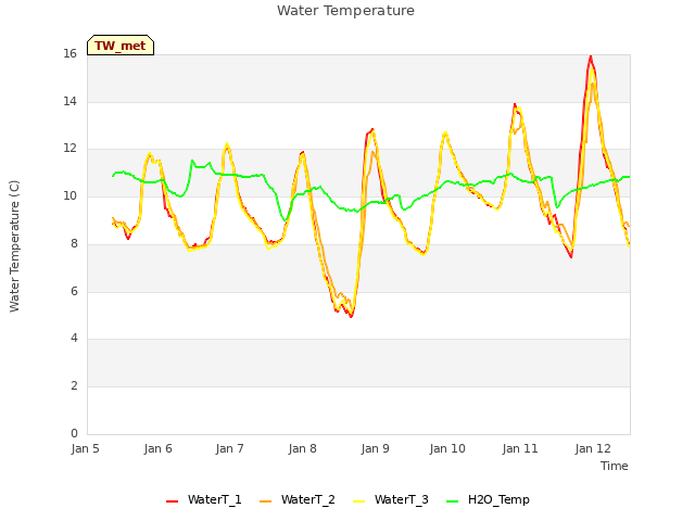 plot of Water Temperature