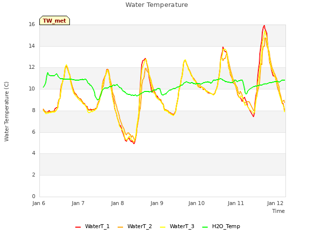 plot of Water Temperature