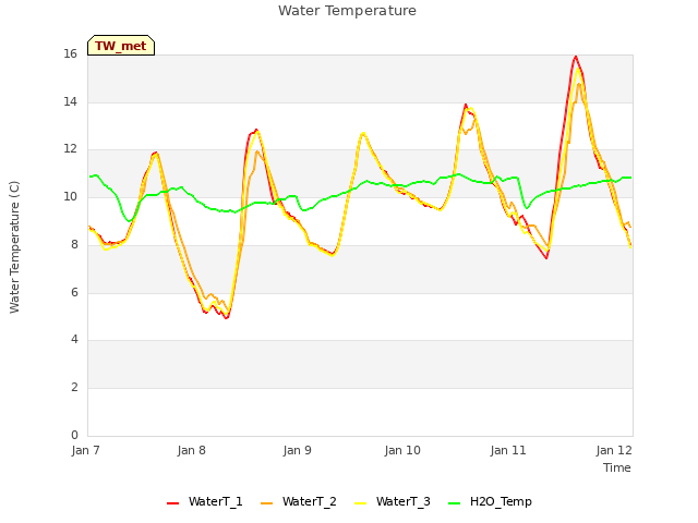 plot of Water Temperature