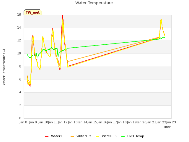 plot of Water Temperature