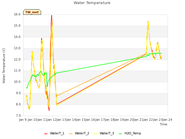 plot of Water Temperature