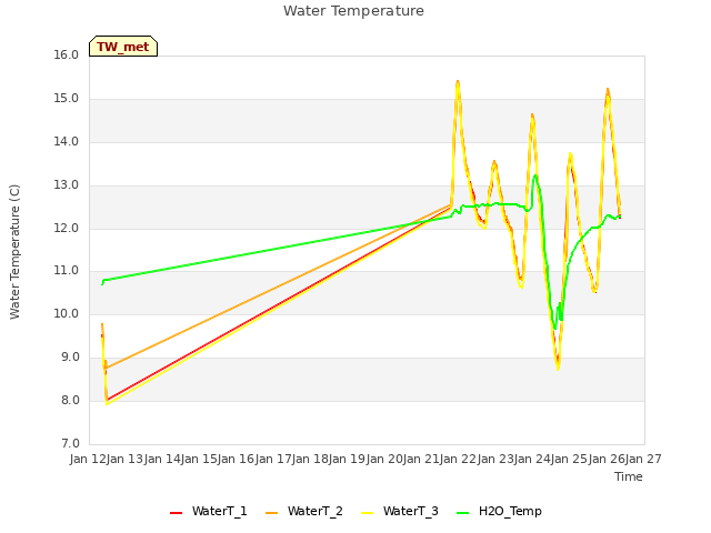 plot of Water Temperature