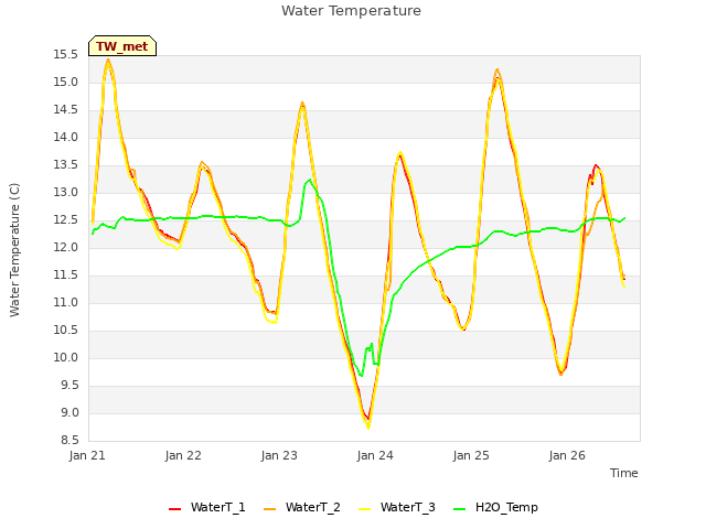 plot of Water Temperature