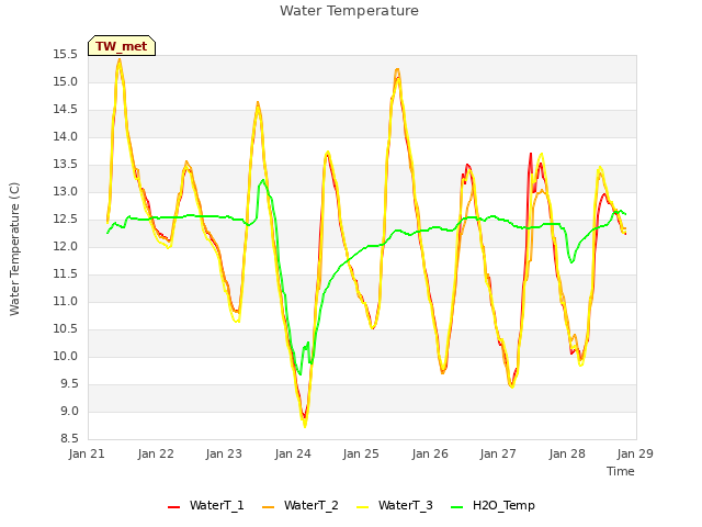 plot of Water Temperature