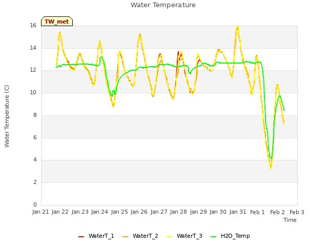 plot of Water Temperature