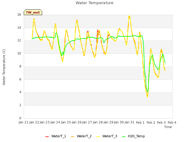 plot of Water Temperature