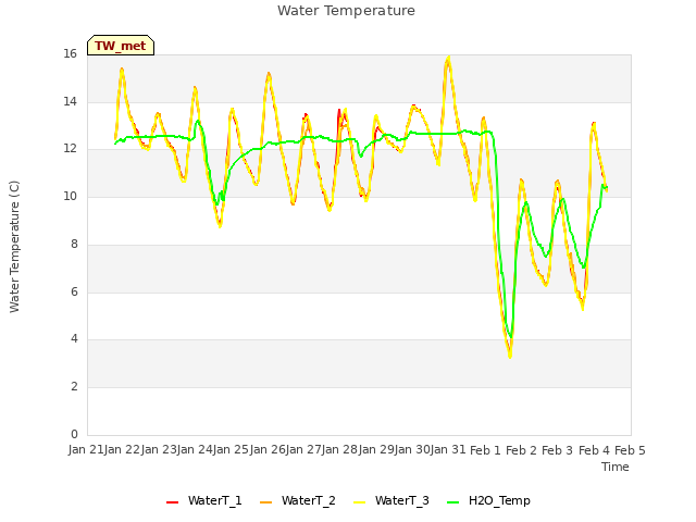 plot of Water Temperature